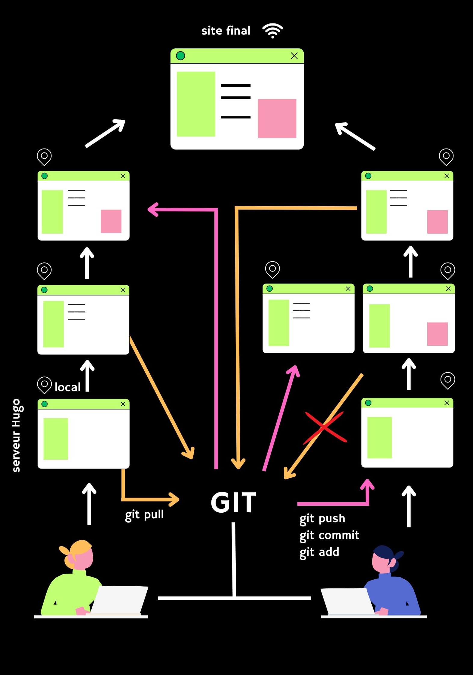 schema de GIT (Alt)
